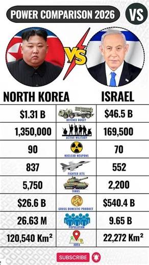 Israel 🇮🇱 VS North Korea 🇰🇵 Military Power Comparison 2026
