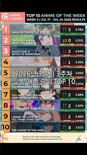 Top 10 Japanese Anime Rankings for the 3rd Week of Q3 2026