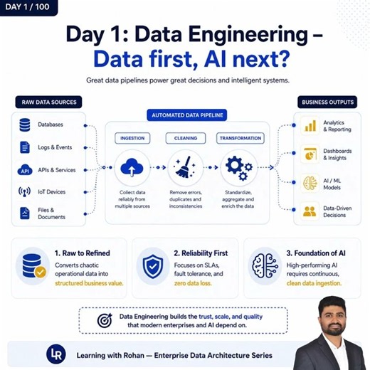 Data first or AI? Lets figure out!