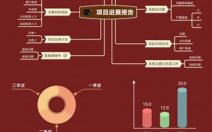 教你如何快速简单的制作一张完美思维导图（技能篇）