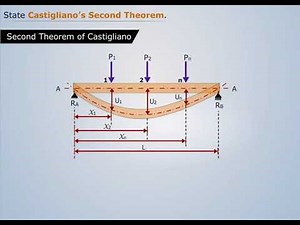 Castigliano’s Second Theorem - Explained Simply | Structural Analysis