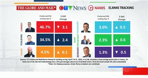 CTV National News: New polling finds Liberal Leader Mark Carney as preferred Prime Minister