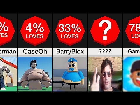 Comparison: Most Loved Roblox Players
