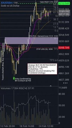 XAUUSD H4 #trading #xauusd