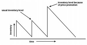 Bullwhip Effect and the Beer Distribution Game