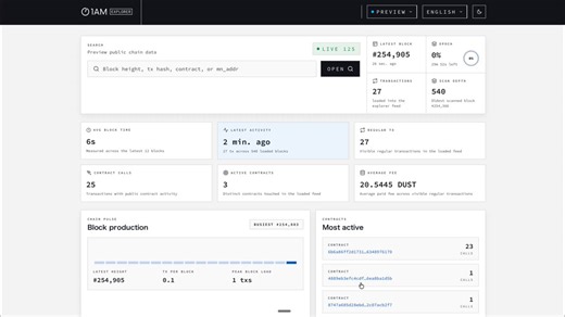 Midnightチェーンのエクスプローラである"1AM Explorer"がとっても見やすい件について。基本的なデータが確認できるのですが、日本語対応なので状況が理解しやすいです。今後他の言語も対応予定です！深夜っぽく黒・白で統一されたデザインでスタイリッシュです。1AMさんはウォレットも作っています。今後さまざまな方向からMidnightチェーンのアプリを構築していくと思われます🍀https://t.co/tpa0wTf9lK#Cardano #ADA