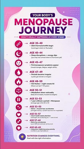 Menopause Timeline Explained: What Happens to Your Body After 35? | Women's Health Guide