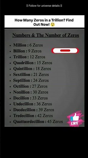 how many zeros in a trillion? 🤯🔢 mind-blowing numbers! #shorts #math