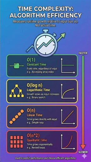 What is time complexity, algorithm efficiency?