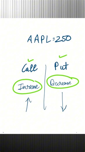 What is call and put option. #optionstrading #optiontrading