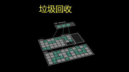 JVM垃圾回收机制