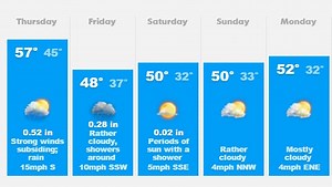 Weather: Heavy rain with wind gusts up to 31 mph