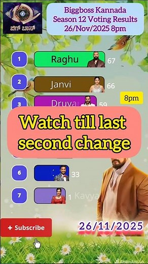Biggboss 8pm 26/11/2025 Voting Result! Kannada Season 12! #biggbosskannada #shortsfeed #kannada