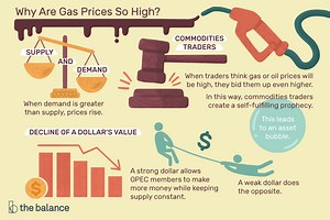 The Price of Gas: Why It Goes Up and Down