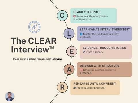 The CLEAR PM™ Framework