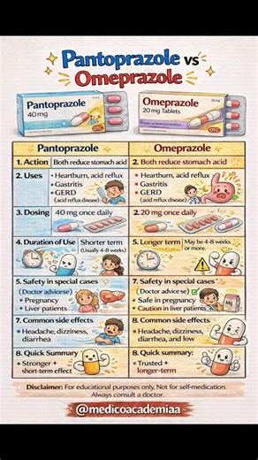 Medico academia on Instagram: "Pantoprazole vs Omeprazole 💊🏥🥼Pantoprazole aur Omeprazole dono Proton Pump Inhibitors (PPIs) hain — dono stomach acid kam karte hain, lekin thoda clinical difference hota hai 👇 🔹 Onset & Use Omeprazole – GERD, peptic ulcer, H. pylori therapy me common use Pantoprazole – GERD + hospital/ICU setting me zyada preferred (IV form stable) 🔹 Drug Interactions Omeprazole – CYP450 inhibition zyada, clopidogrel ke saath caution Pantoprazole – comparatively fewer drug i