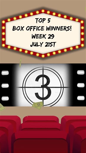 🔥 Weekend Box Office – July 18–20, 2025 🔥 1️⃣ Superman soars again with $57.3M – its second-straight weekend at #1 with a staggering $235M  domestic total. 2️⃣ Jurassic World: Rebirth stomps into #2 with $23.4M, keeping dinos in the spotlight. 3️⃣ I Know What You Did Last Summer slashes into #3 with a $13M debut, reviving slasher vibes. 4️⃣ Smurfs squeaks into #4 with $11M – animated reboot nostalgia strikes again. 5️⃣ F1: The Movie races in at #5 with $9.6M – high-speed sequel fatigue kicking
