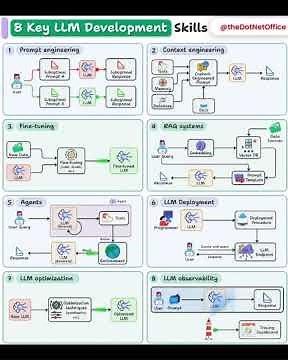 8 must know LLM development skills for AI Engineers #educational #ai #education