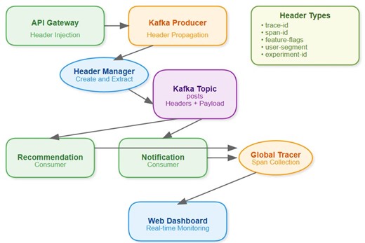 Day 24: Message Headers & Metadata