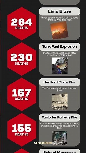 Most Deadly Man-Made Disasters Ever (Comparison)