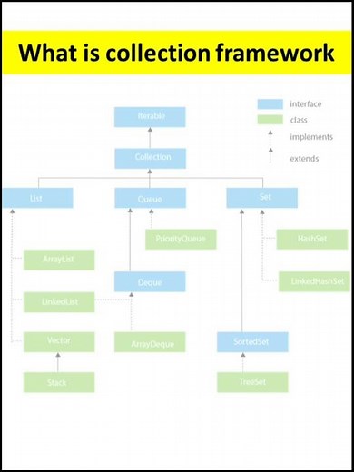 Exploring Collection Framework in Java | जावा | #javaprogramming