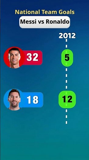 #shorts Messi vs Ronaldo | International Goals by Year (2004–2026)