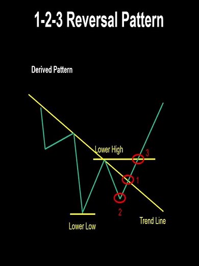 1-2-3 Reversal Trading Strategy | 95% Winrate Reversal Pattern