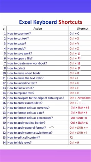 64K views · 210 reactions | Excel Keyboard Shortcuts ❤️ #reels #viral #trend #trending #trendingreel #education | Learn with Ishani | Facebook