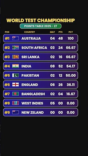 ICC WTC Points Table 2025 - 27 🚨 World Test Championship Points Table | ICC WTC Teams Ranking 2025 |