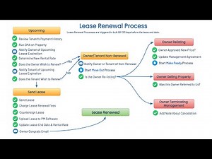PM Processes: Lease Renewals Process Overview