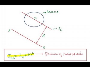 Moment of inertia: Theorem of Parallel Axis: Concept, Equation and Proof