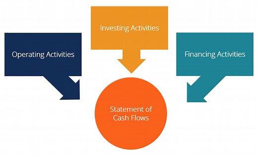 Statement of Cash Flows
