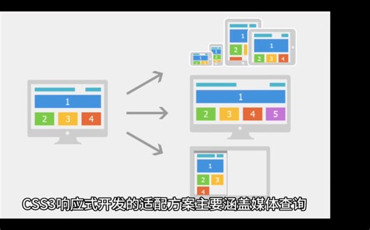 css3响应式布局适配方法