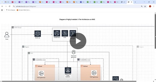 Built a project “Highly Available 3-Tier Architecture on AWS”. Used AWS services like VPC, Subnets, Route Tables, Internet Gateway, NAT Gateway, EC2, Auto Scaling Group, ALB, RDS, S3, Route 53, IAM,… | Sathwik Sharma B S