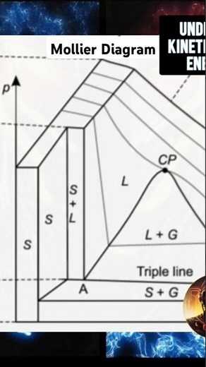Mollier Diagram #science #physics #thermodynamics #energy