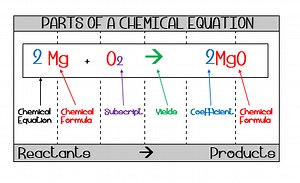 Unit 7: Chemical Equations & Reactions- Study Guide
