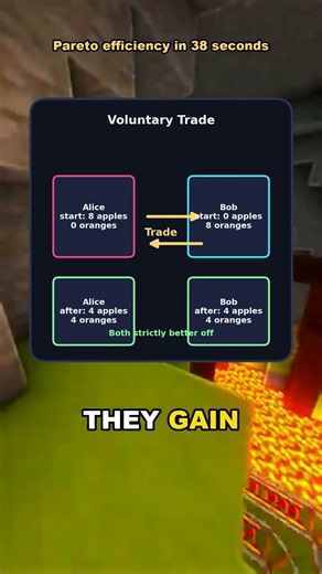 Pareto Efficiency Explained: Why Some Trades Help Everyone