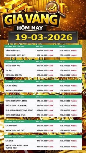 Giá vàng hôm nay 19/3/2026 đồng loạt giảm mạnh