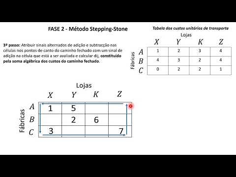 Algoritmo de Transportes - Método Stepping Stone (Exemplo Prático) Fase 2 e 3