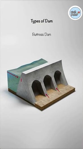 The Science Behind Massive Dams 💧 #Construction #CivilEngineering #Dams #Architecture #ScienceFacts