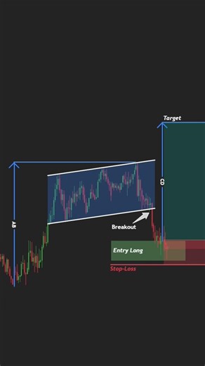 Bullish Flag Continuation + Precision Entry with Fibonacci