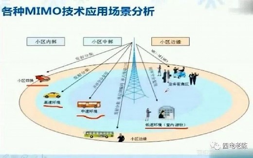 LTE关键技术：MIMO