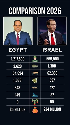 Egypt vs Israel Military Power 2026 🇪🇬🇮🇱