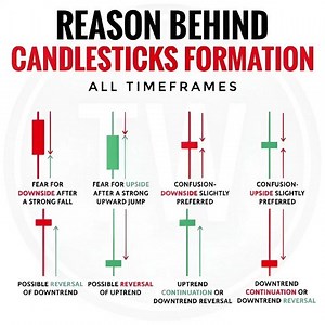 Reason Behind Candlestick Formation | Psychology of Candlestick Patterns Explained | Pro Trader
