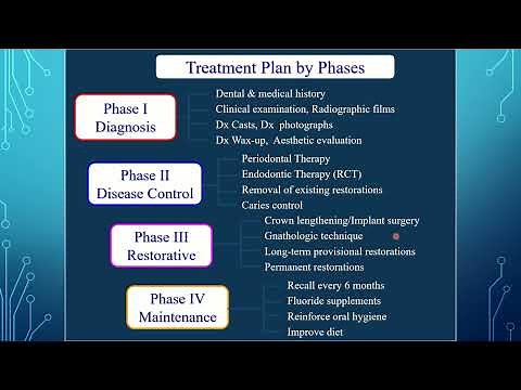 Diagnosis and treatment planning for Fixed Prosthodontics