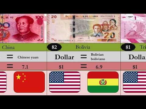 United State Dollar vs World Currencies and How much Prices other Countries currencies so Show