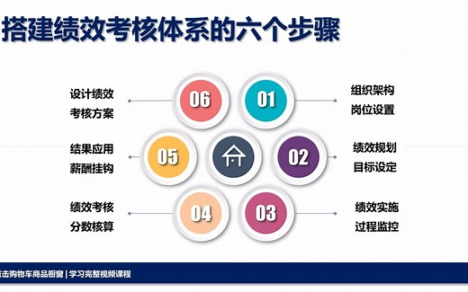 如何搭建绩效管理体系