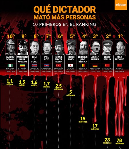 1.8M views · 10K reactions | Josef Stalin, el ídolo de Gustavo Petro , ocupa el segundo lugar en el ranking de dictadores que más personas ha asesinado, 23 millones. Qué vergüenza tener un psicópata presidente que tiene el descaro de decir en la ONU QUE Stalin y su ideología debieron ser globales. | Carlos Felipe Mejía | Facebook