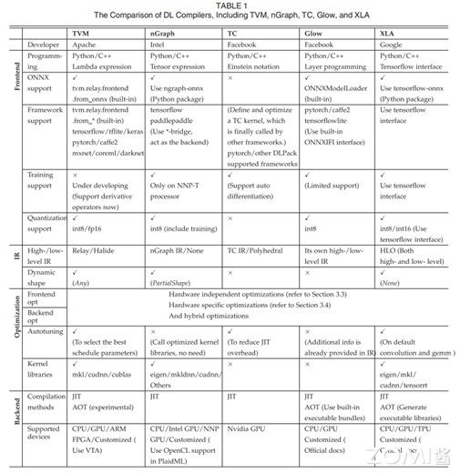 AI 编译器挑战与思考