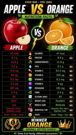 Apple vs Orange | Which Fruit Is Healthier? 🍎🍊 #shorts #viral